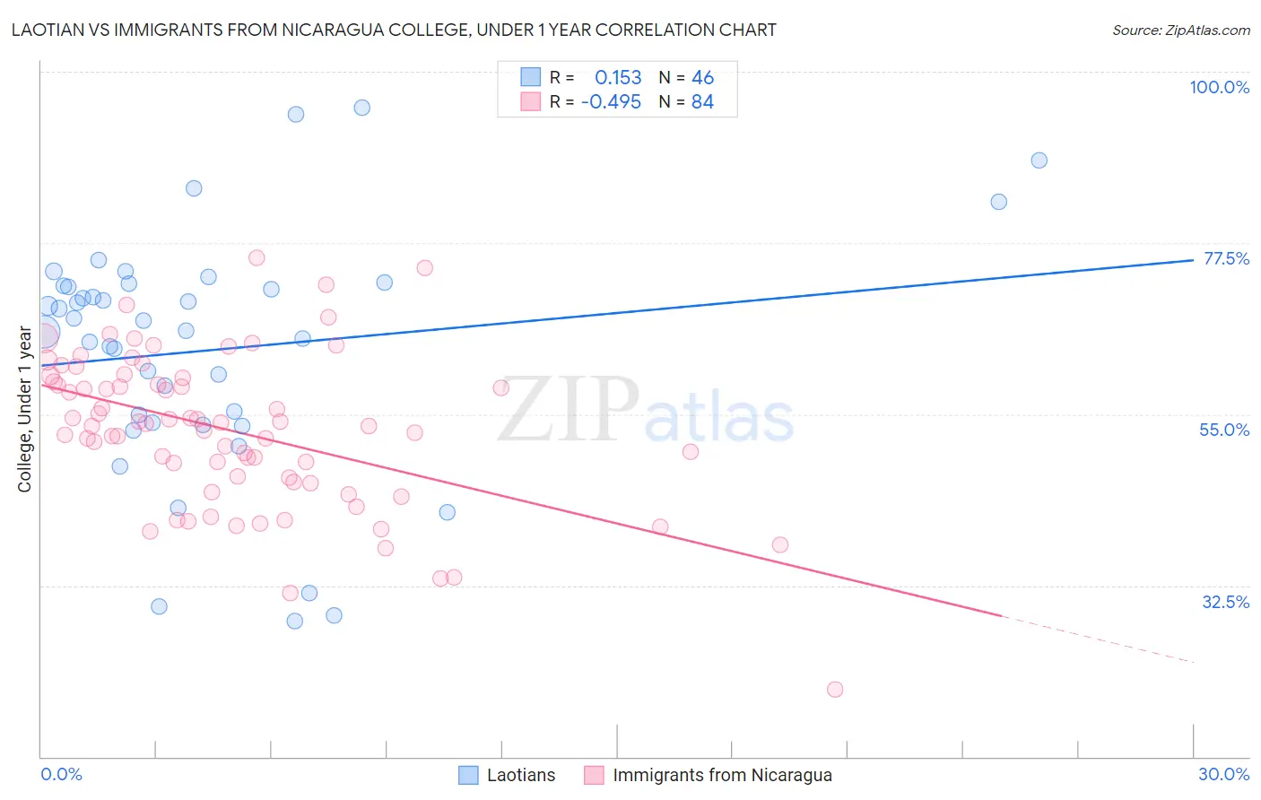 Laotian vs Immigrants from Nicaragua College, Under 1 year