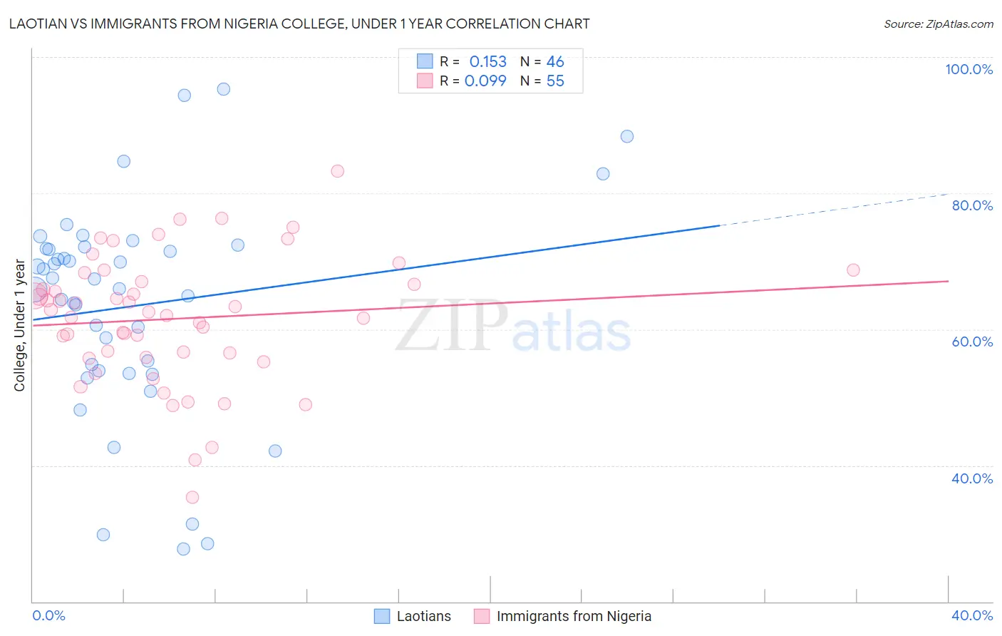 Laotian vs Immigrants from Nigeria College, Under 1 year