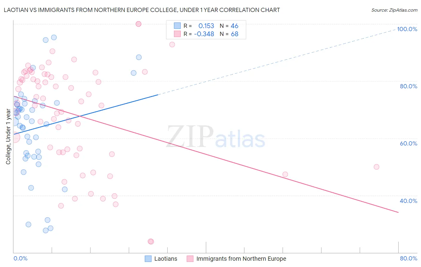 Laotian vs Immigrants from Northern Europe College, Under 1 year