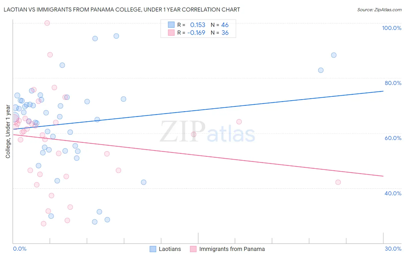 Laotian vs Immigrants from Panama College, Under 1 year
