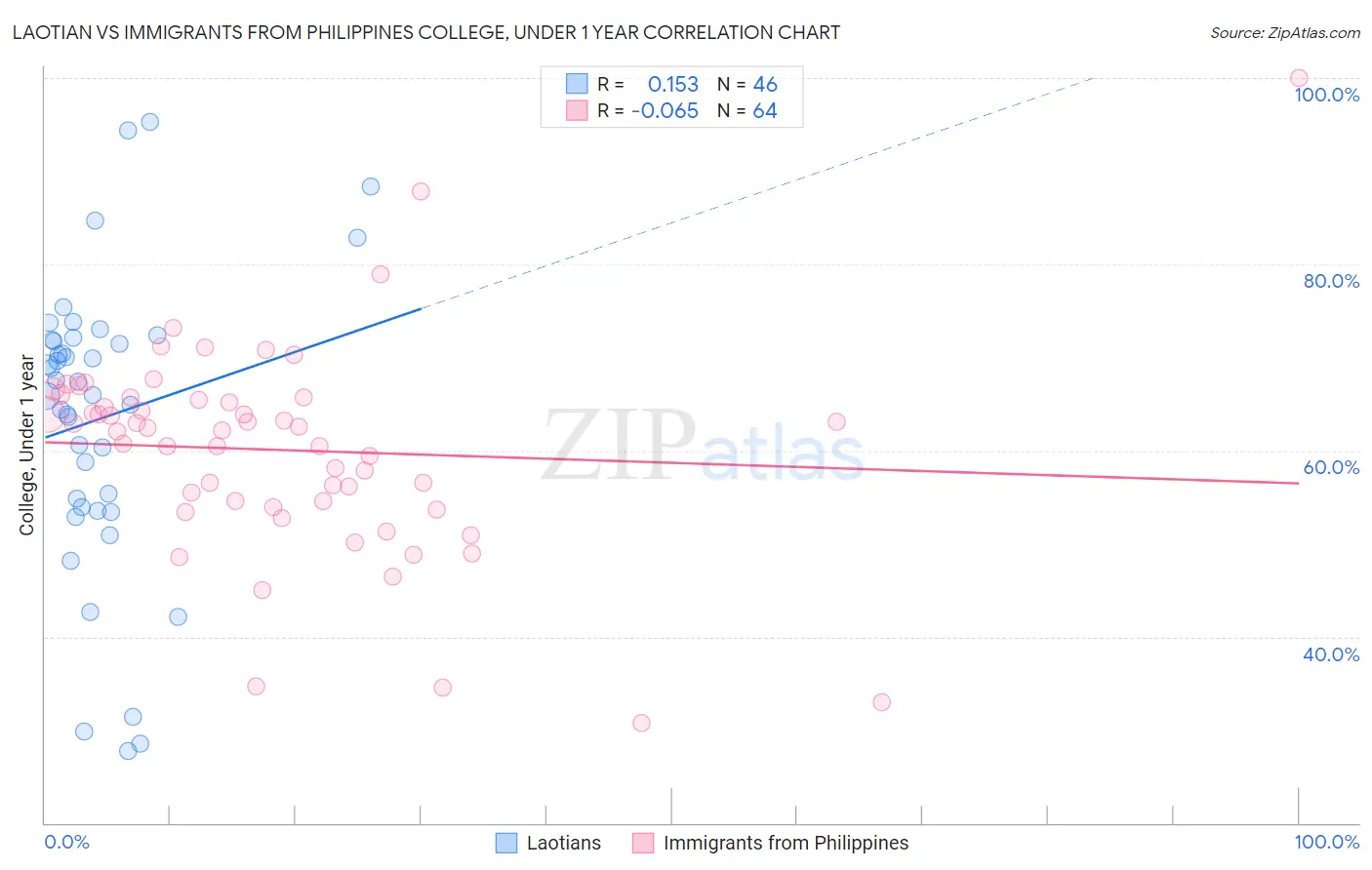 Laotian vs Immigrants from Philippines College, Under 1 year