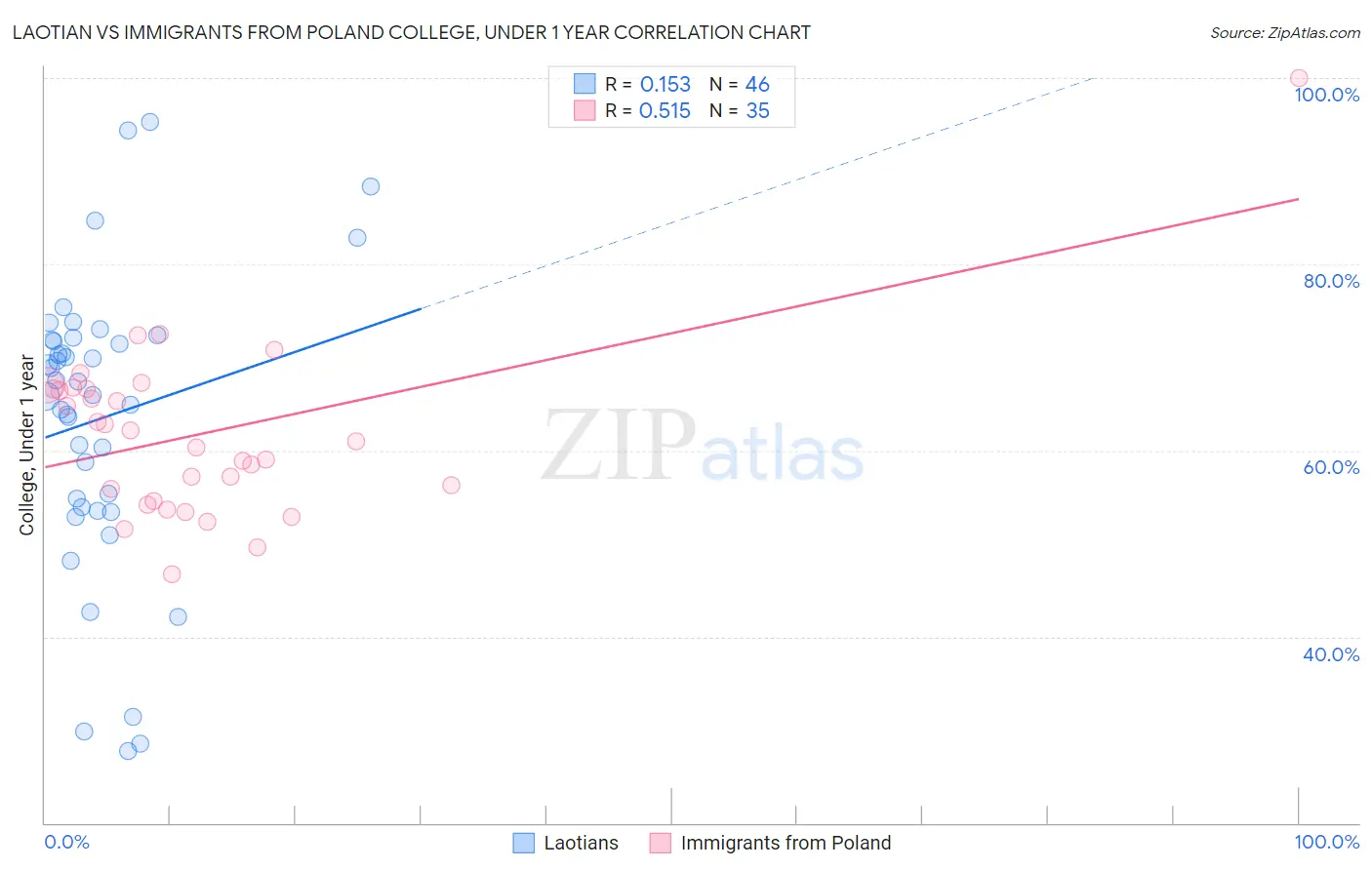 Laotian vs Immigrants from Poland College, Under 1 year