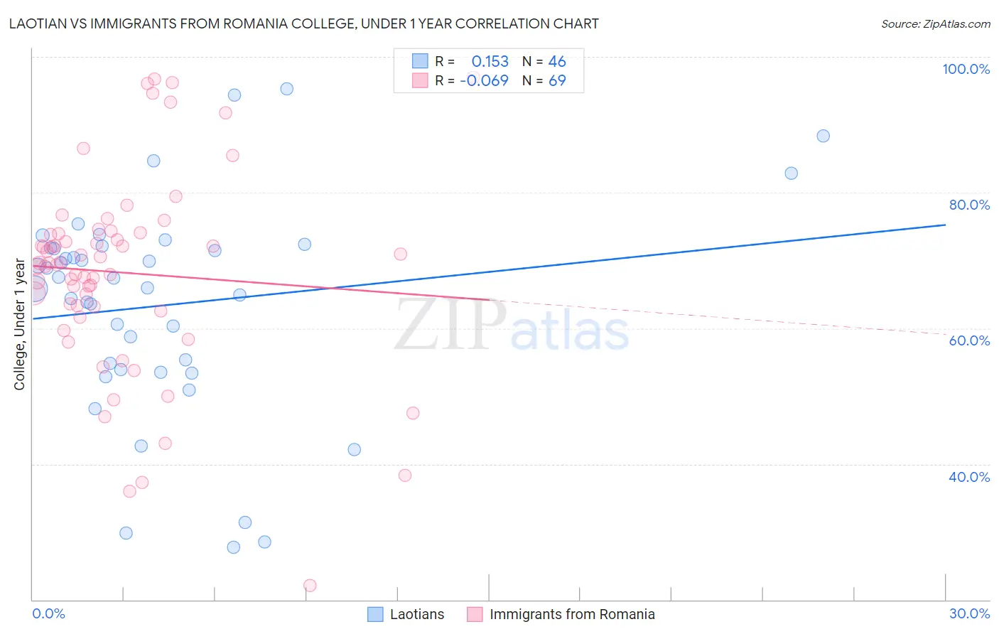 Laotian vs Immigrants from Romania College, Under 1 year