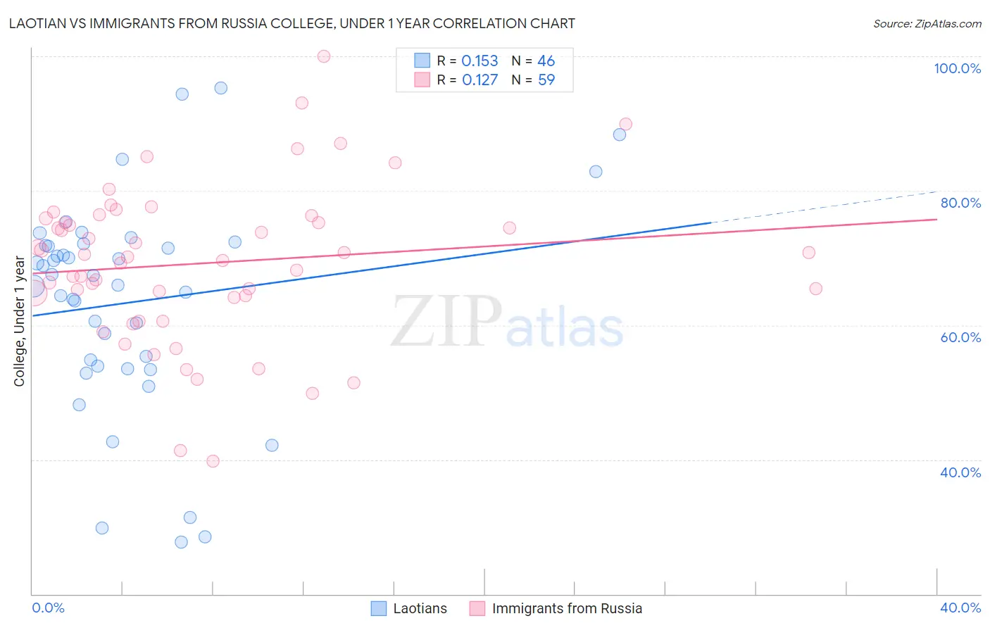 Laotian vs Immigrants from Russia College, Under 1 year