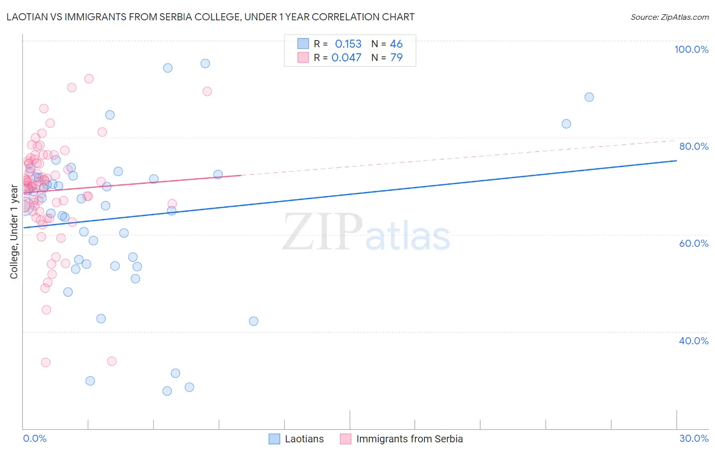 Laotian vs Immigrants from Serbia College, Under 1 year