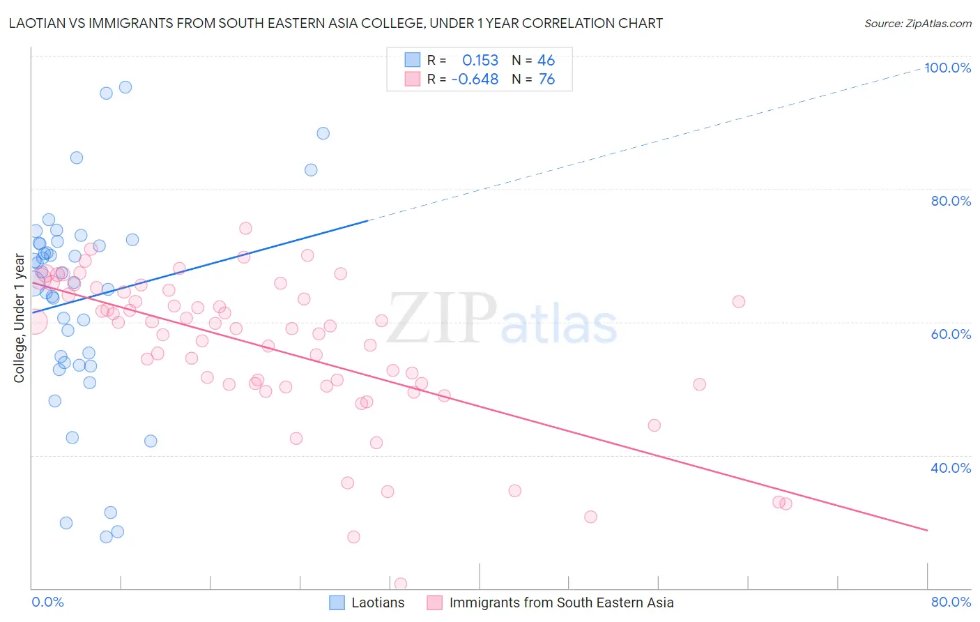 Laotian vs Immigrants from South Eastern Asia College, Under 1 year