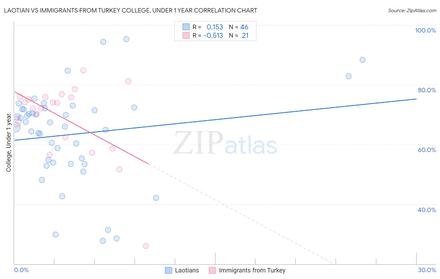 Laotian vs Immigrants from Turkey College, Under 1 year