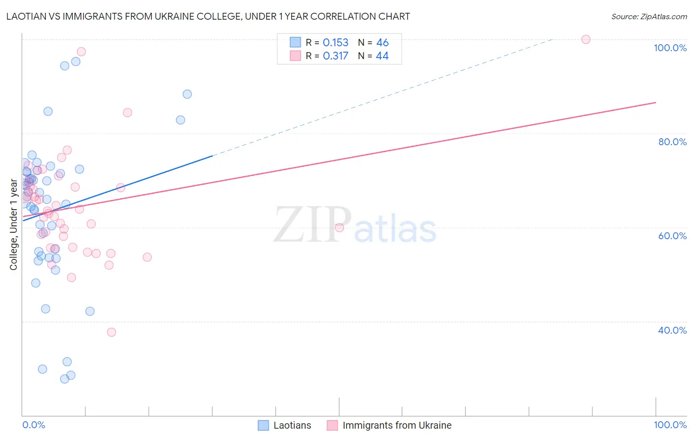 Laotian vs Immigrants from Ukraine College, Under 1 year