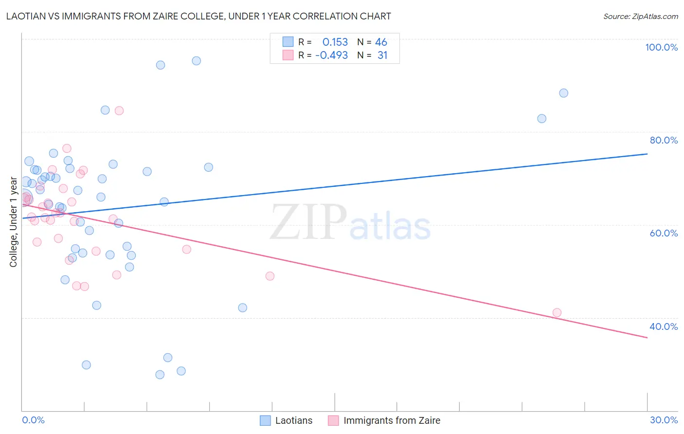 Laotian vs Immigrants from Zaire College, Under 1 year