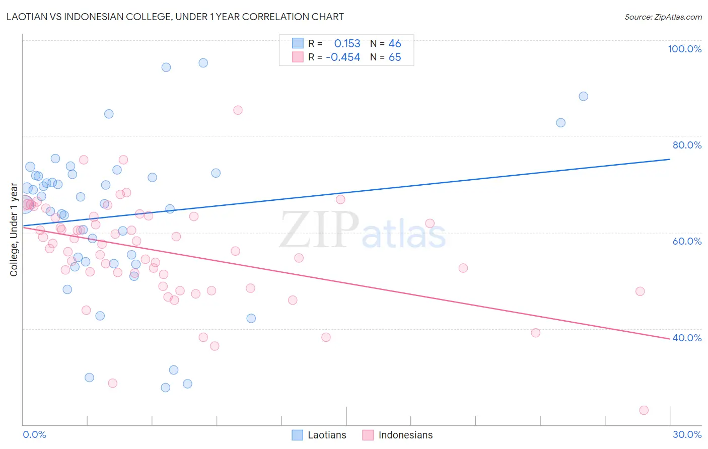 Laotian vs Indonesian College, Under 1 year