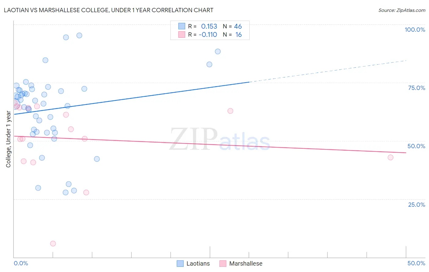 Laotian vs Marshallese College, Under 1 year