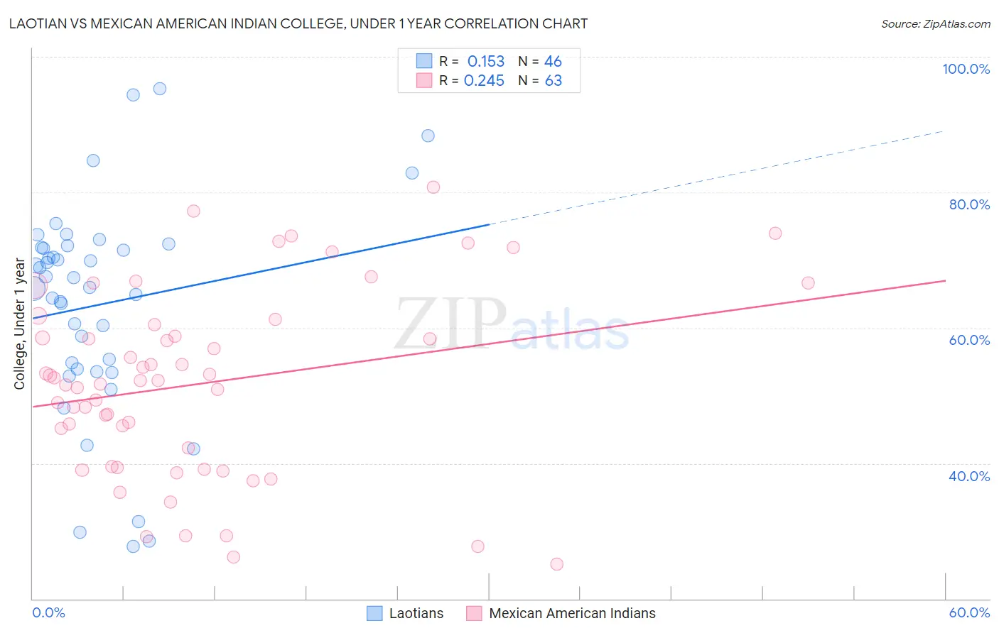 Laotian vs Mexican American Indian College, Under 1 year