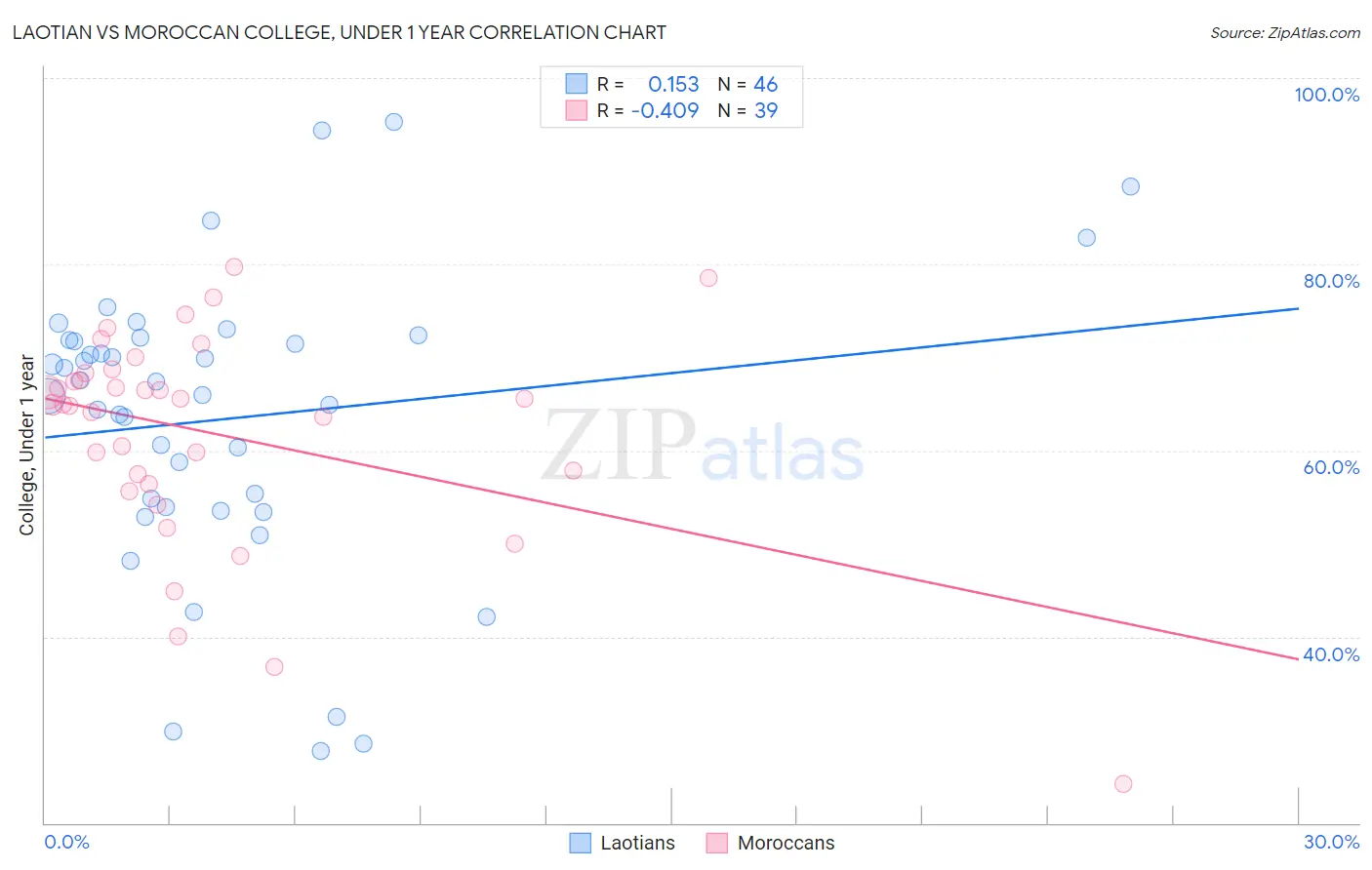 Laotian vs Moroccan College, Under 1 year