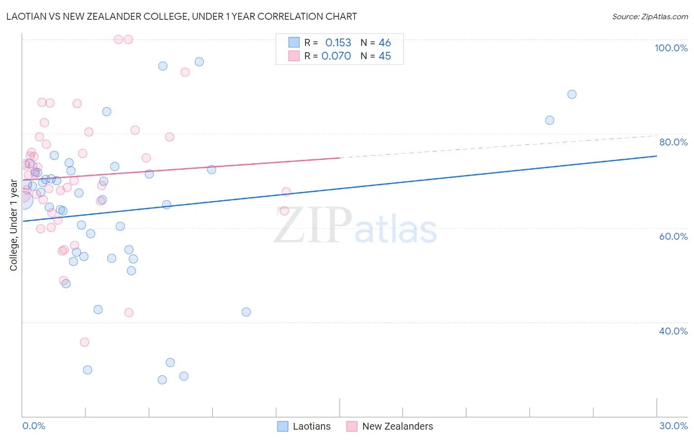 Laotian vs New Zealander College, Under 1 year