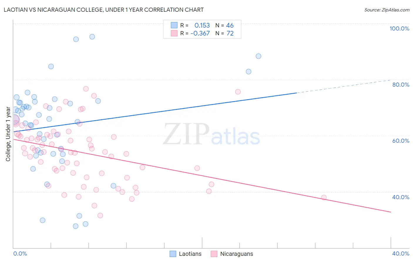 Laotian vs Nicaraguan College, Under 1 year
