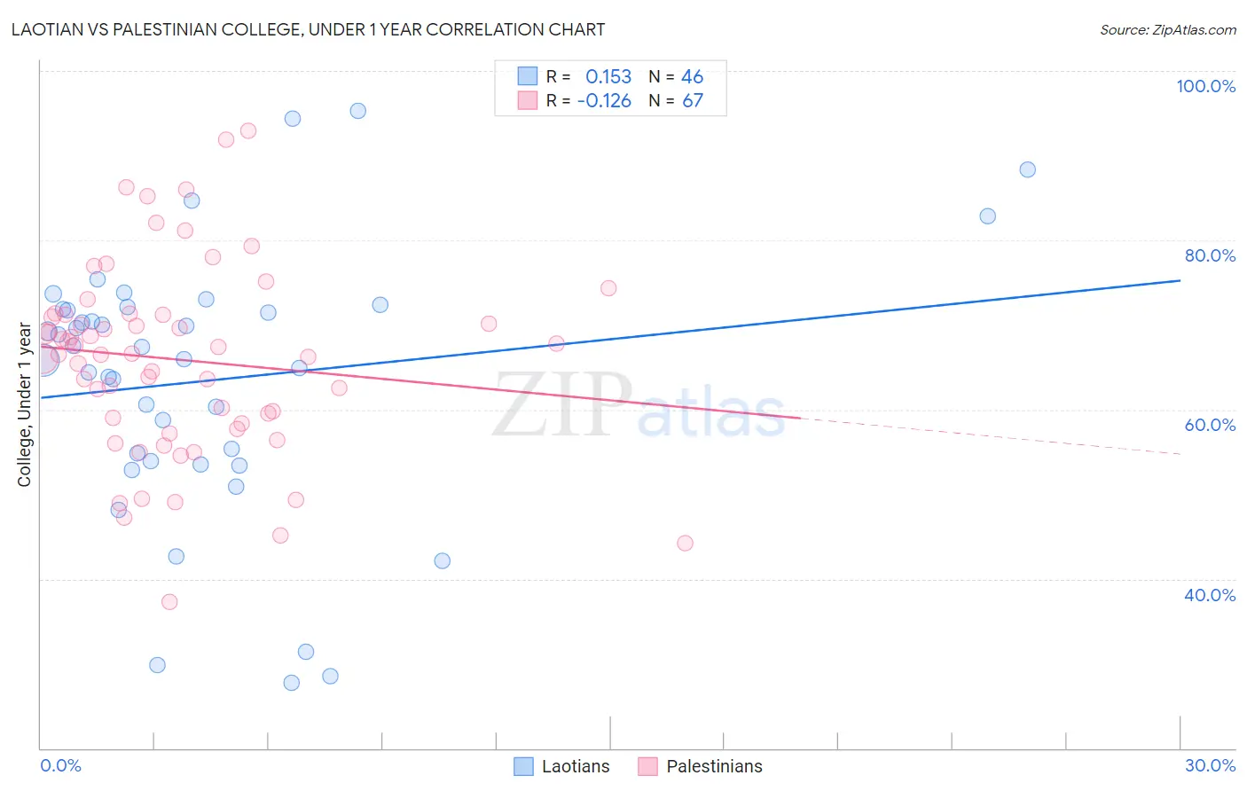Laotian vs Palestinian College, Under 1 year