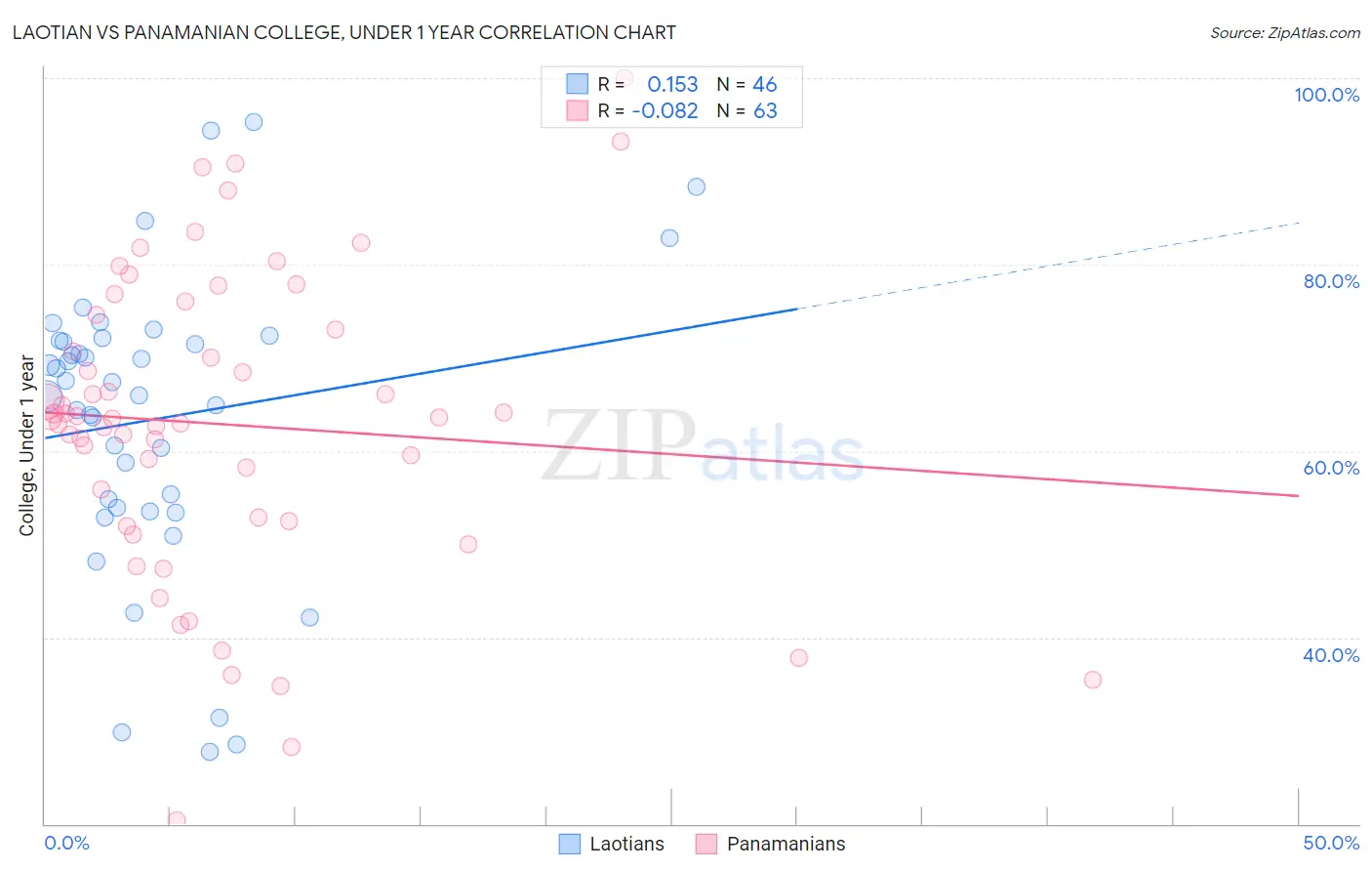 Laotian vs Panamanian College, Under 1 year