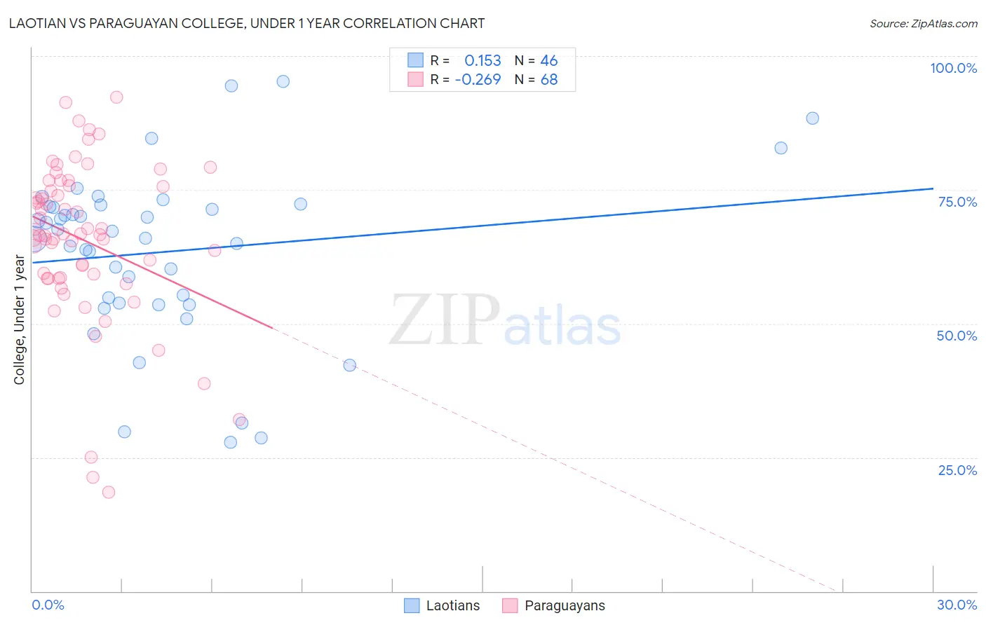 Laotian vs Paraguayan College, Under 1 year