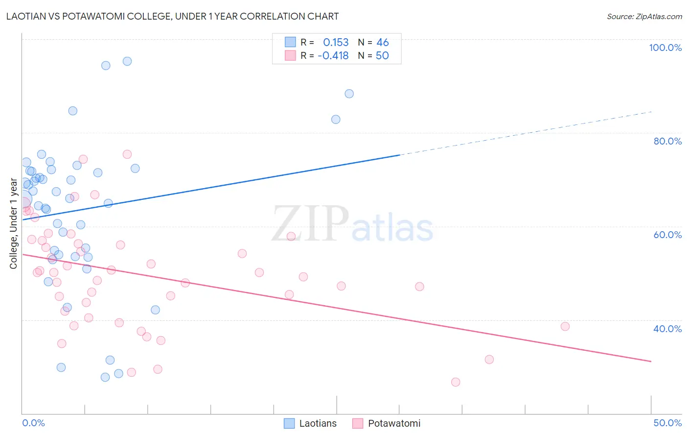 Laotian vs Potawatomi College, Under 1 year