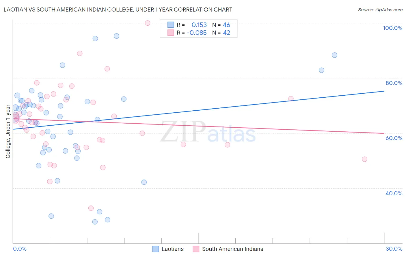 Laotian vs South American Indian College, Under 1 year