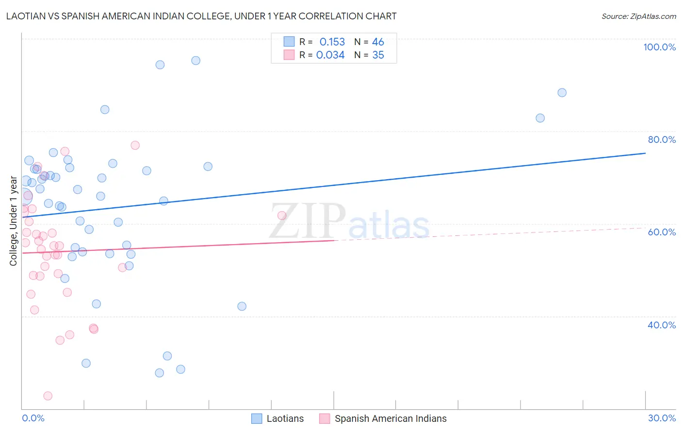 Laotian vs Spanish American Indian College, Under 1 year