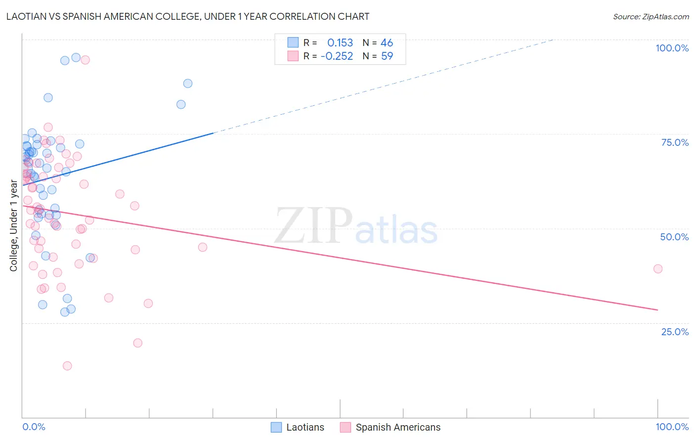 Laotian vs Spanish American College, Under 1 year