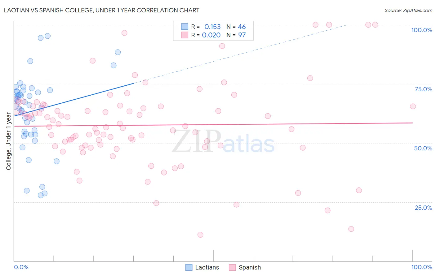 Laotian vs Spanish College, Under 1 year