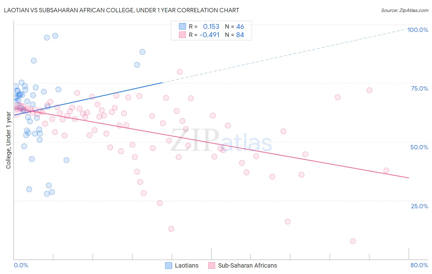 Laotian vs Subsaharan African College, Under 1 year