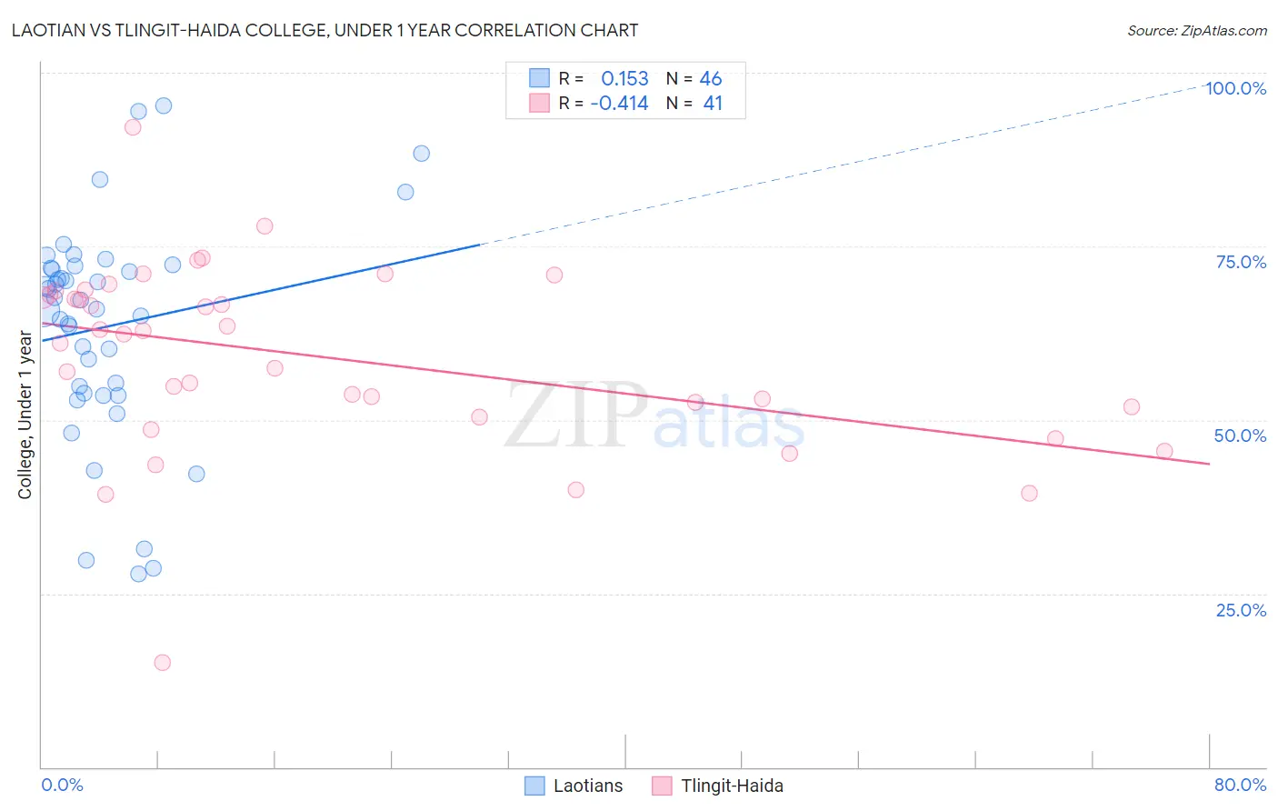 Laotian vs Tlingit-Haida College, Under 1 year