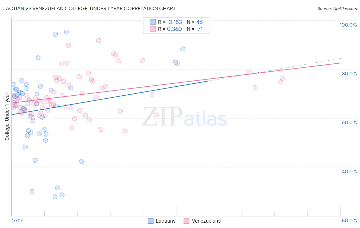 Laotian vs Venezuelan College, Under 1 year