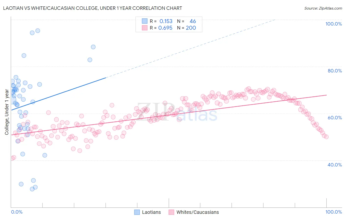 Laotian vs White/Caucasian College, Under 1 year