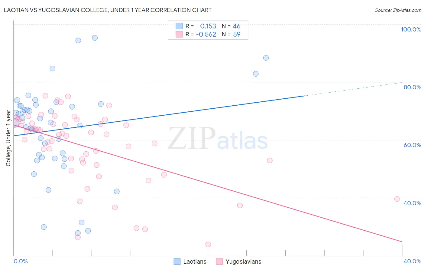 Laotian vs Yugoslavian College, Under 1 year