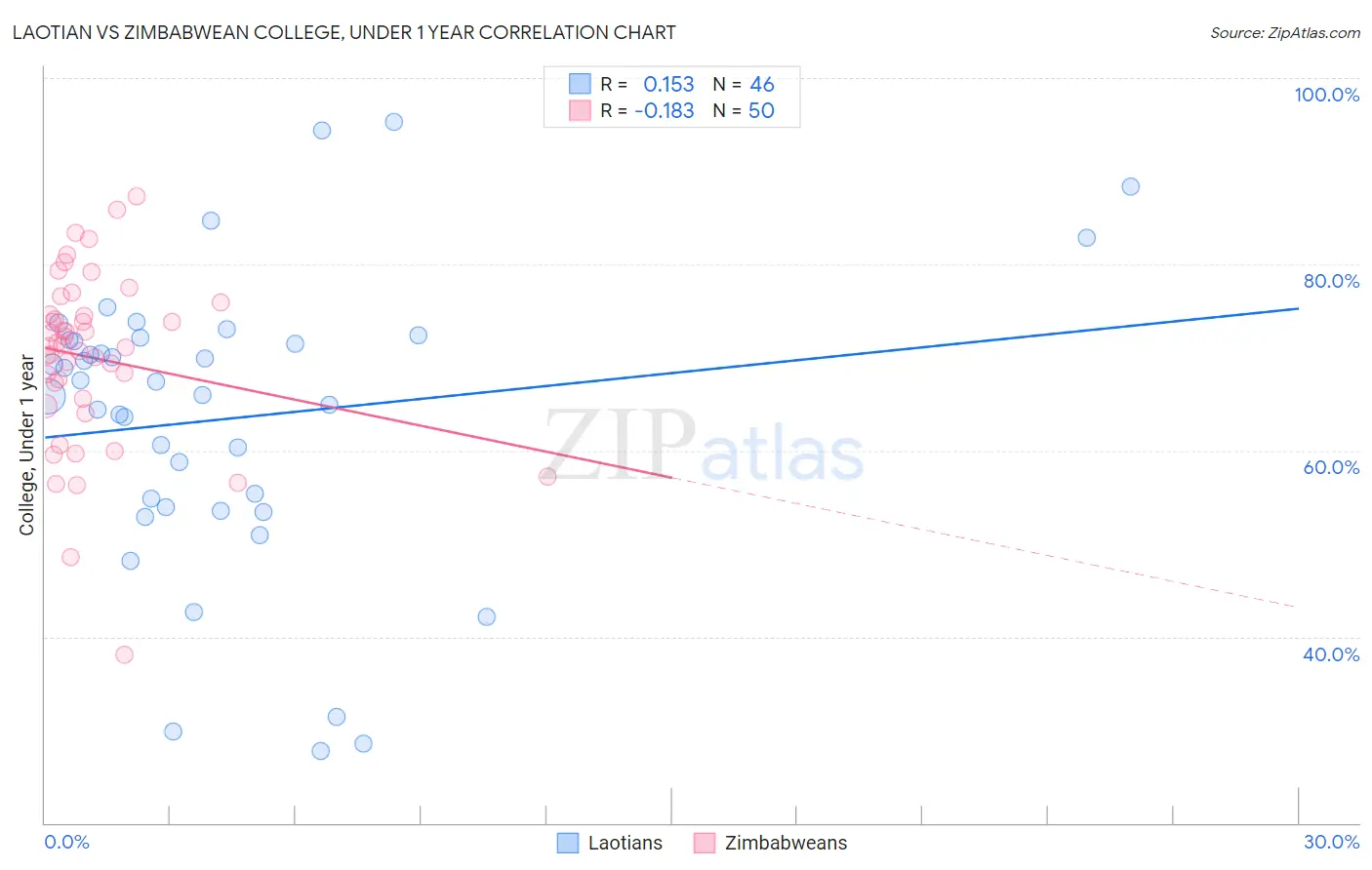 Laotian vs Zimbabwean College, Under 1 year