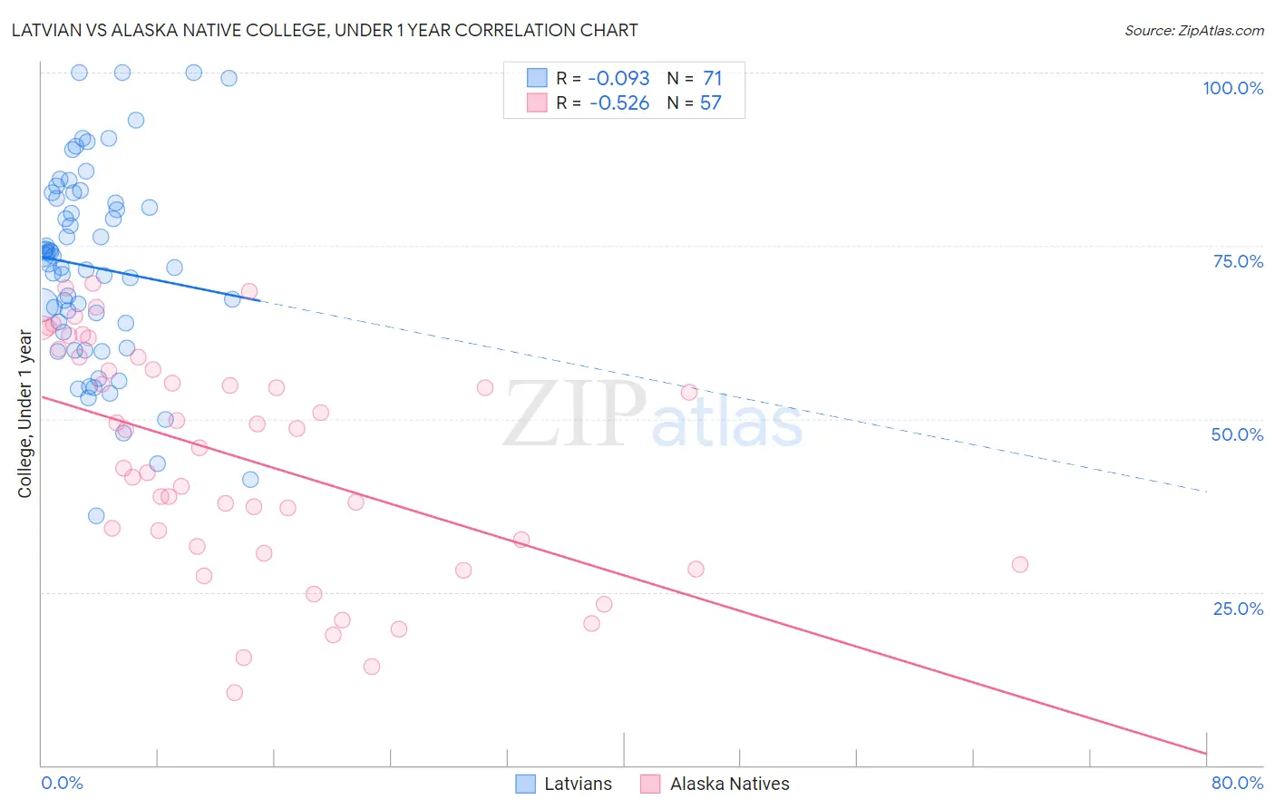 Latvian vs Alaska Native College, Under 1 year