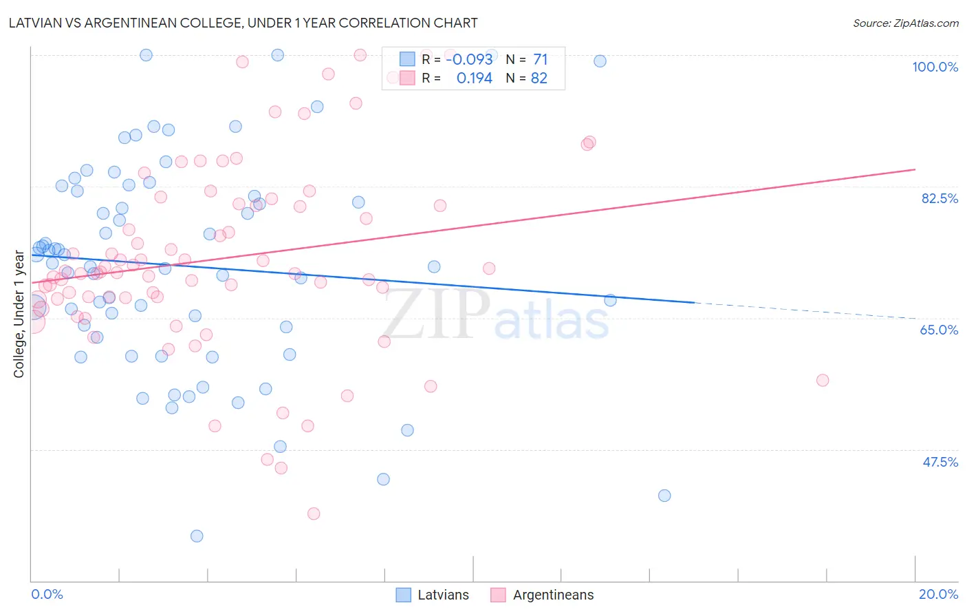 Latvian vs Argentinean College, Under 1 year