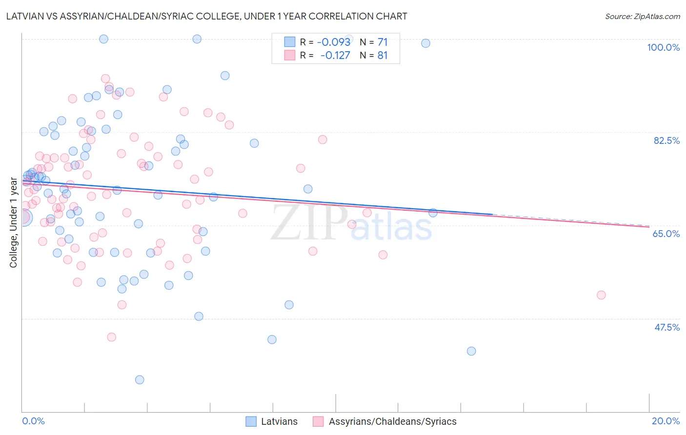 Latvian vs Assyrian/Chaldean/Syriac College, Under 1 year