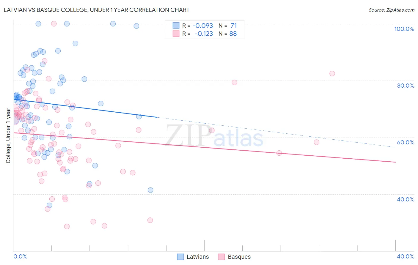 Latvian vs Basque College, Under 1 year