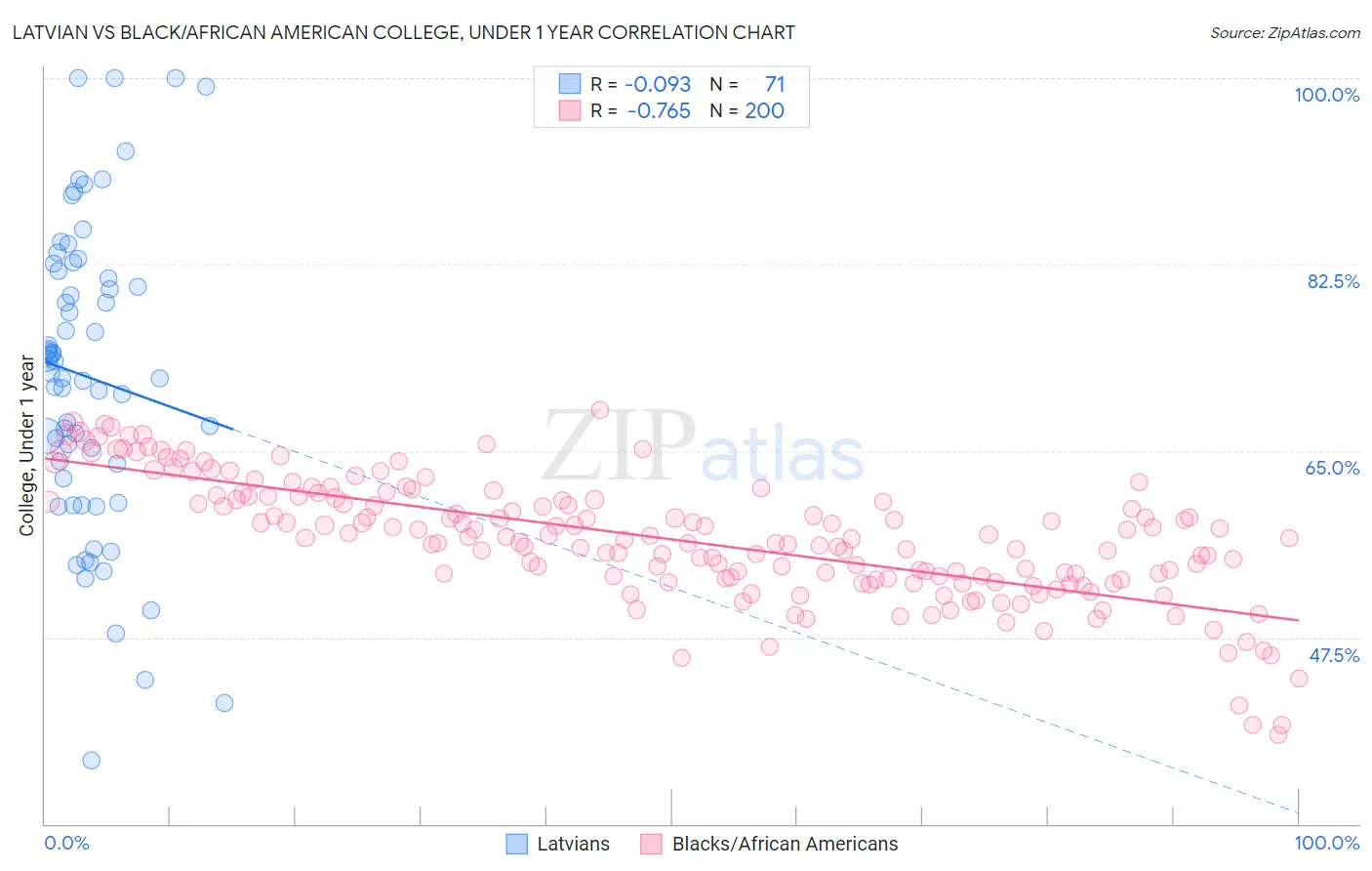 Latvian vs Black/African American College, Under 1 year