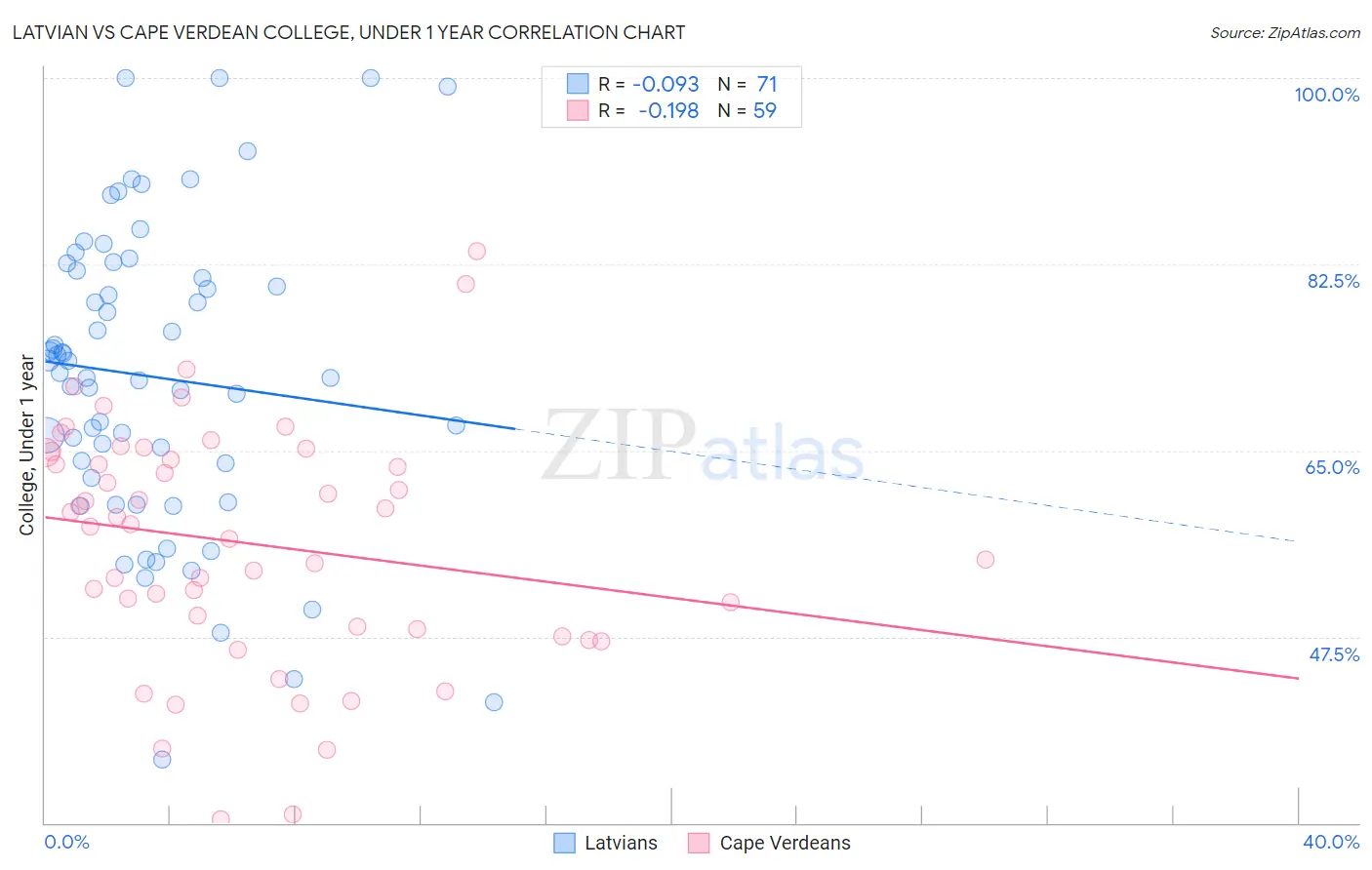 Latvian vs Cape Verdean College, Under 1 year
