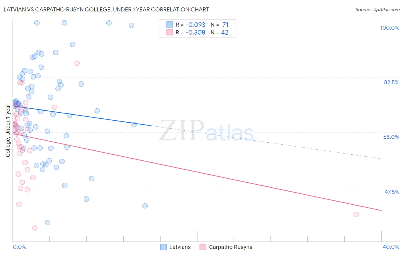 Latvian vs Carpatho Rusyn College, Under 1 year