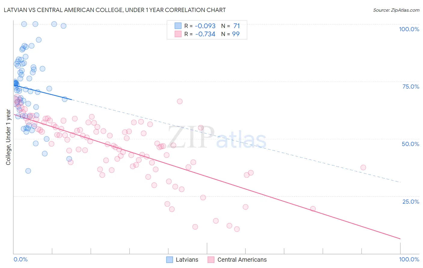 Latvian vs Central American College, Under 1 year