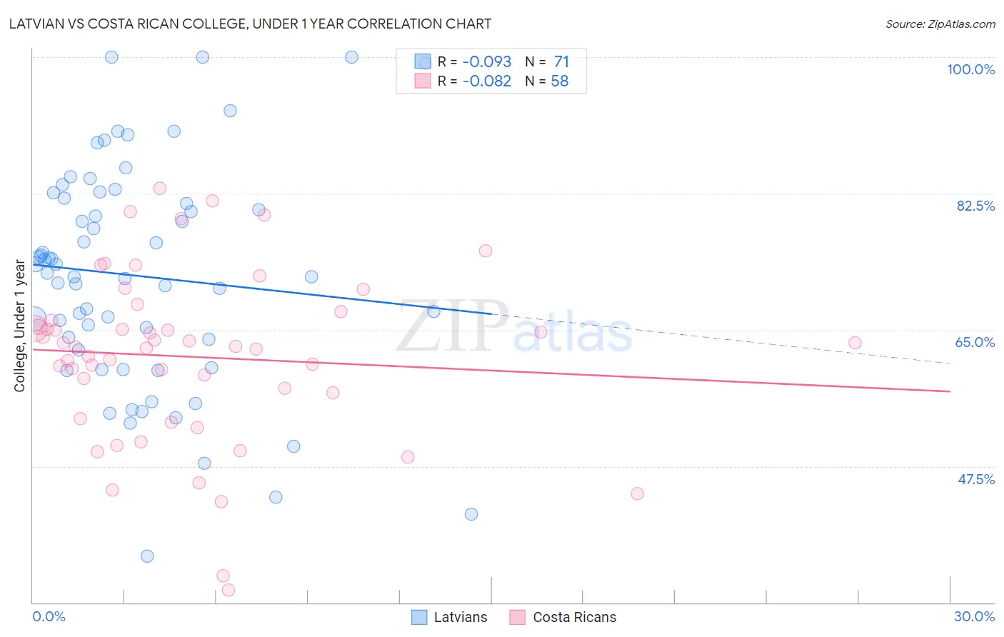Latvian vs Costa Rican College, Under 1 year