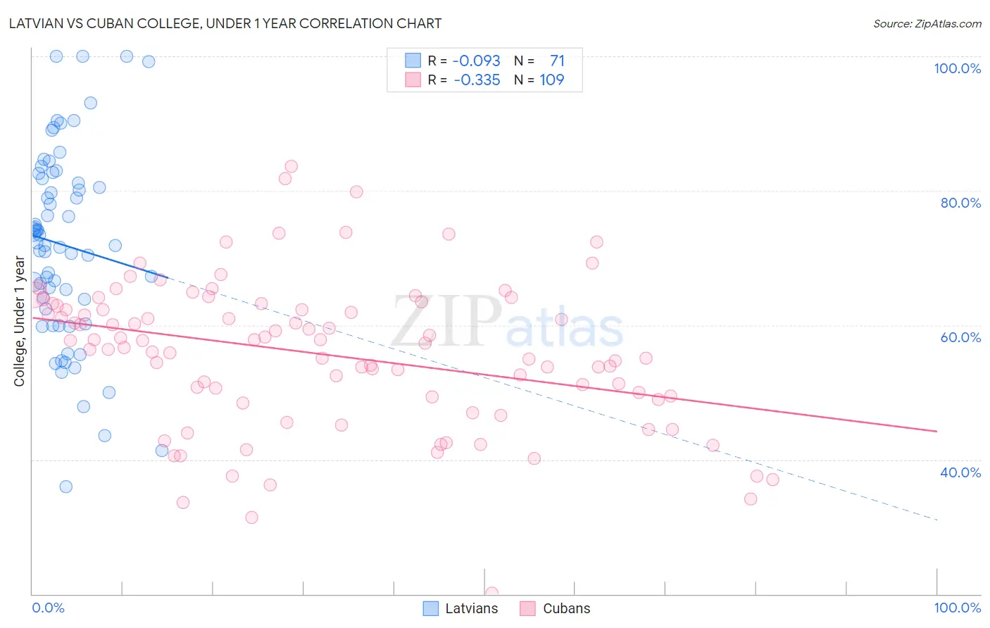 Latvian vs Cuban College, Under 1 year