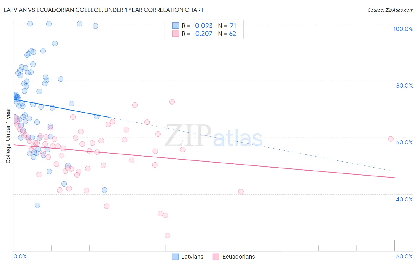 Latvian vs Ecuadorian College, Under 1 year