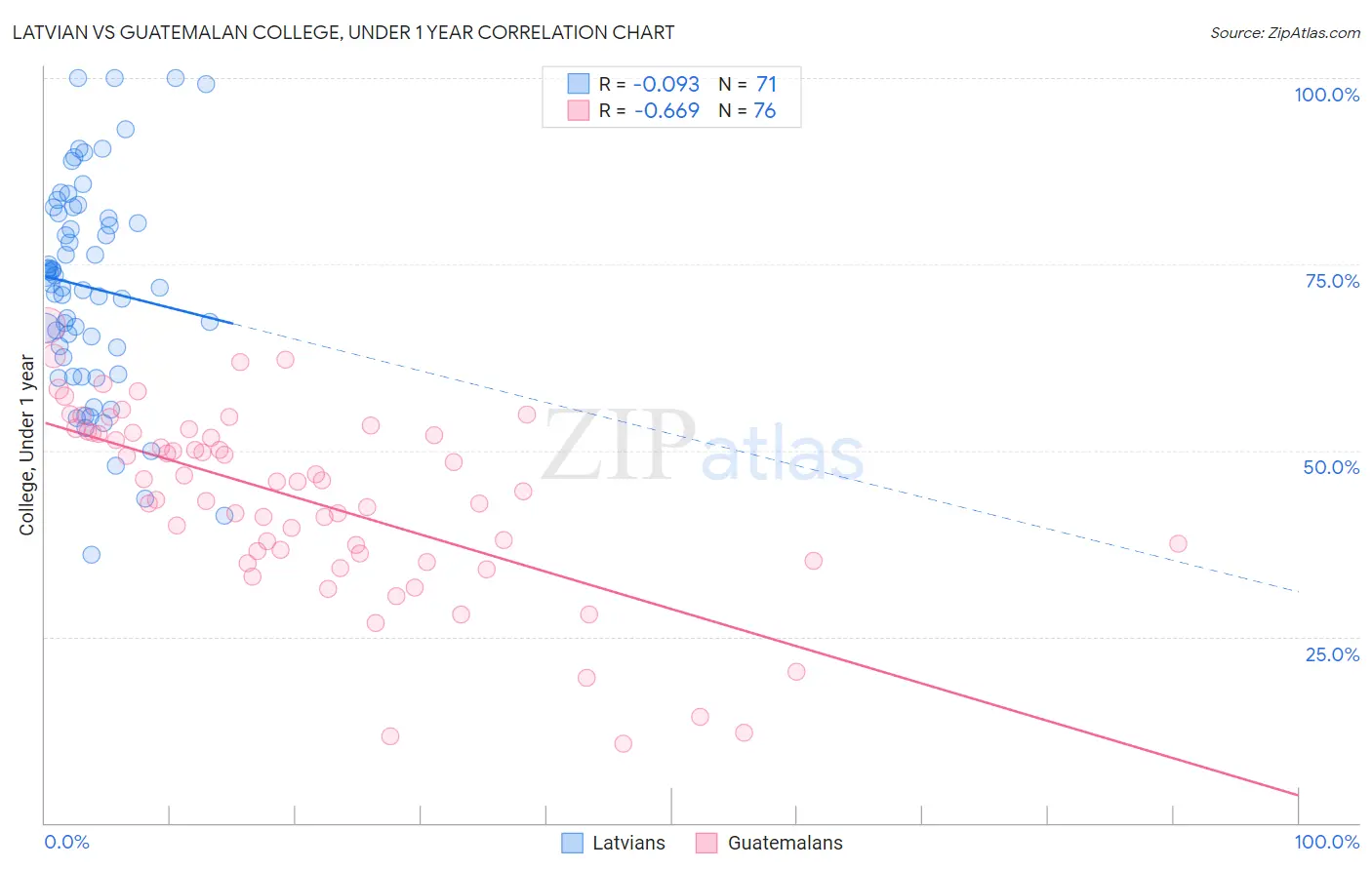 Latvian vs Guatemalan College, Under 1 year