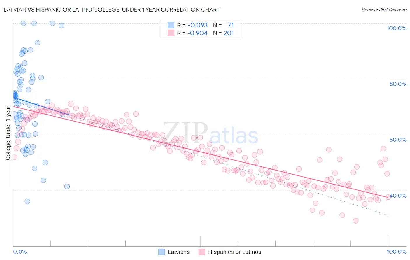 Latvian vs Hispanic or Latino College, Under 1 year