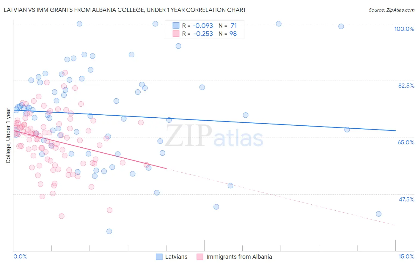 Latvian vs Immigrants from Albania College, Under 1 year