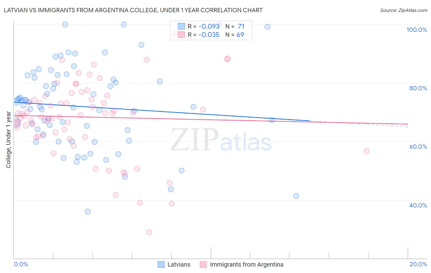 Latvian vs Immigrants from Argentina College, Under 1 year