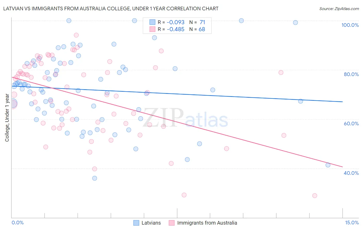 Latvian vs Immigrants from Australia College, Under 1 year