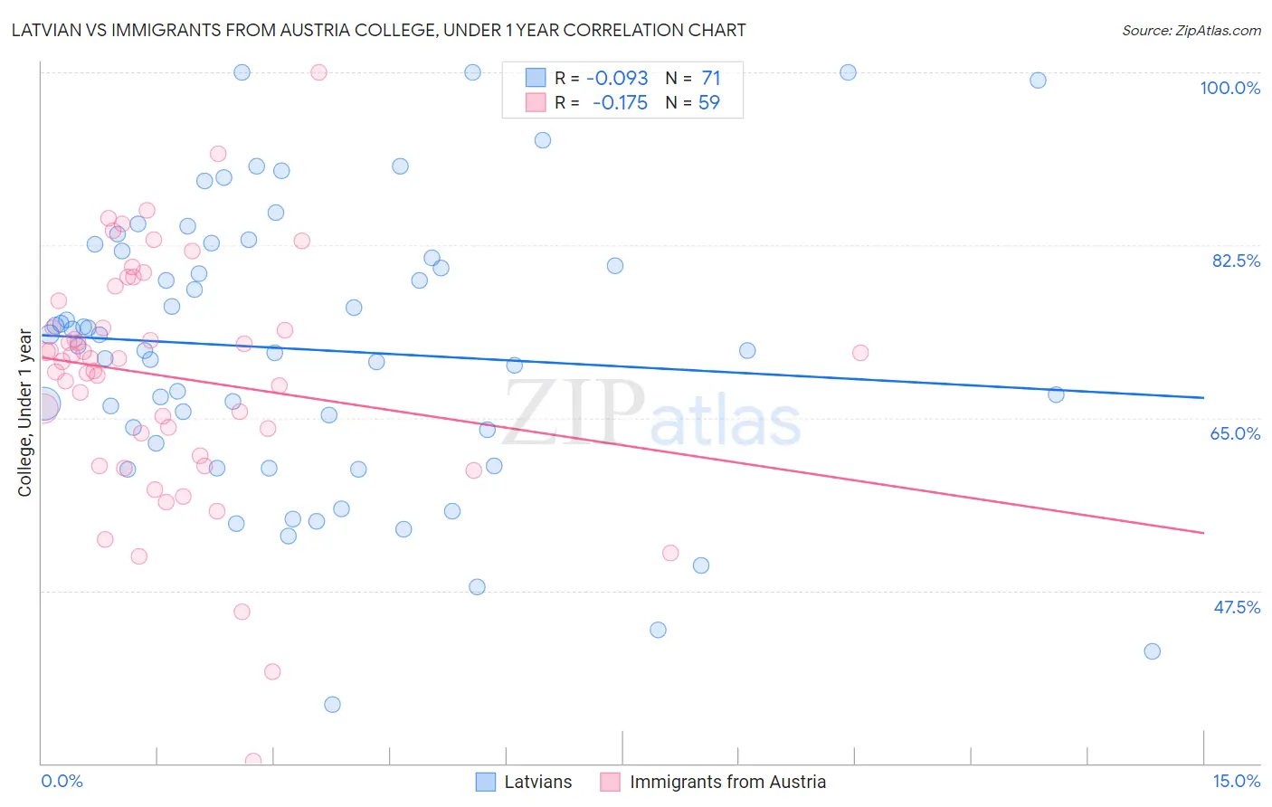 Latvian vs Immigrants from Austria College, Under 1 year